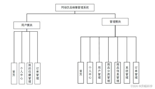 基于SSM框架的網絡飲品銷售管理系統設計與實現 計算機畢業設計解決方案